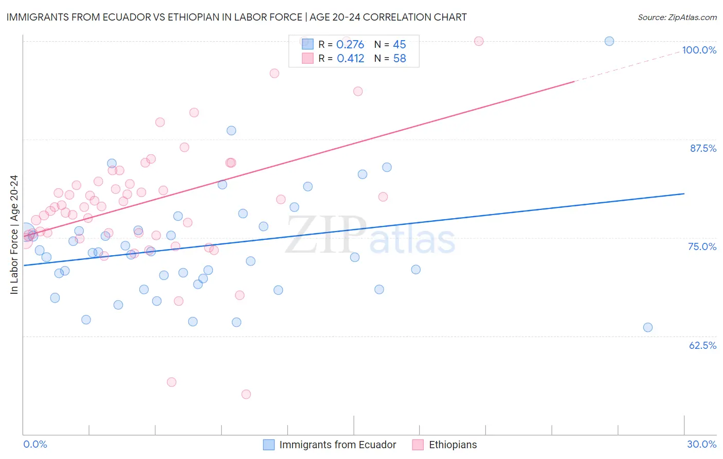 Immigrants from Ecuador vs Ethiopian In Labor Force | Age 20-24