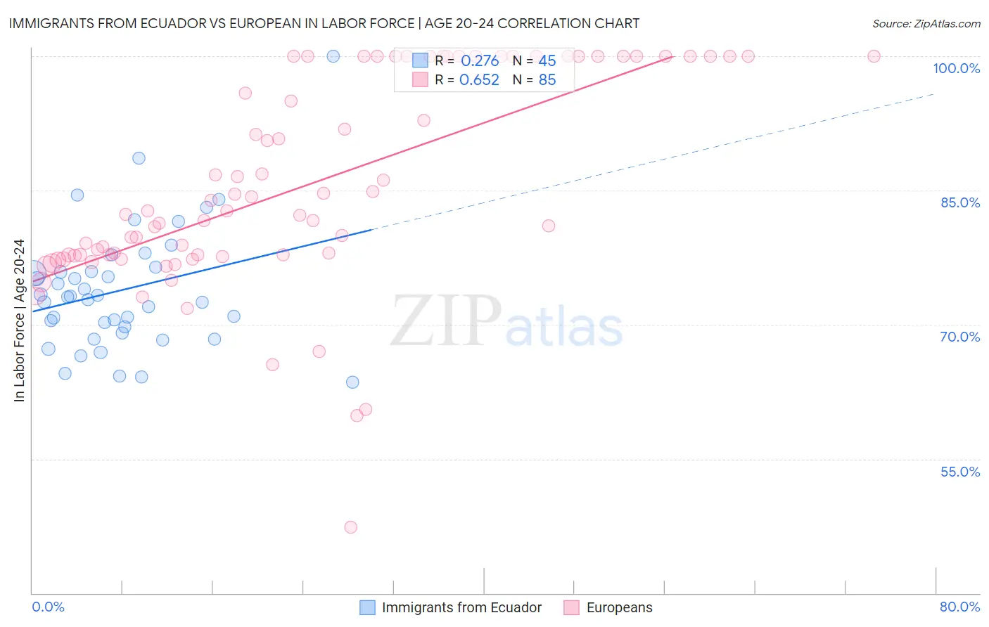 Immigrants from Ecuador vs European In Labor Force | Age 20-24