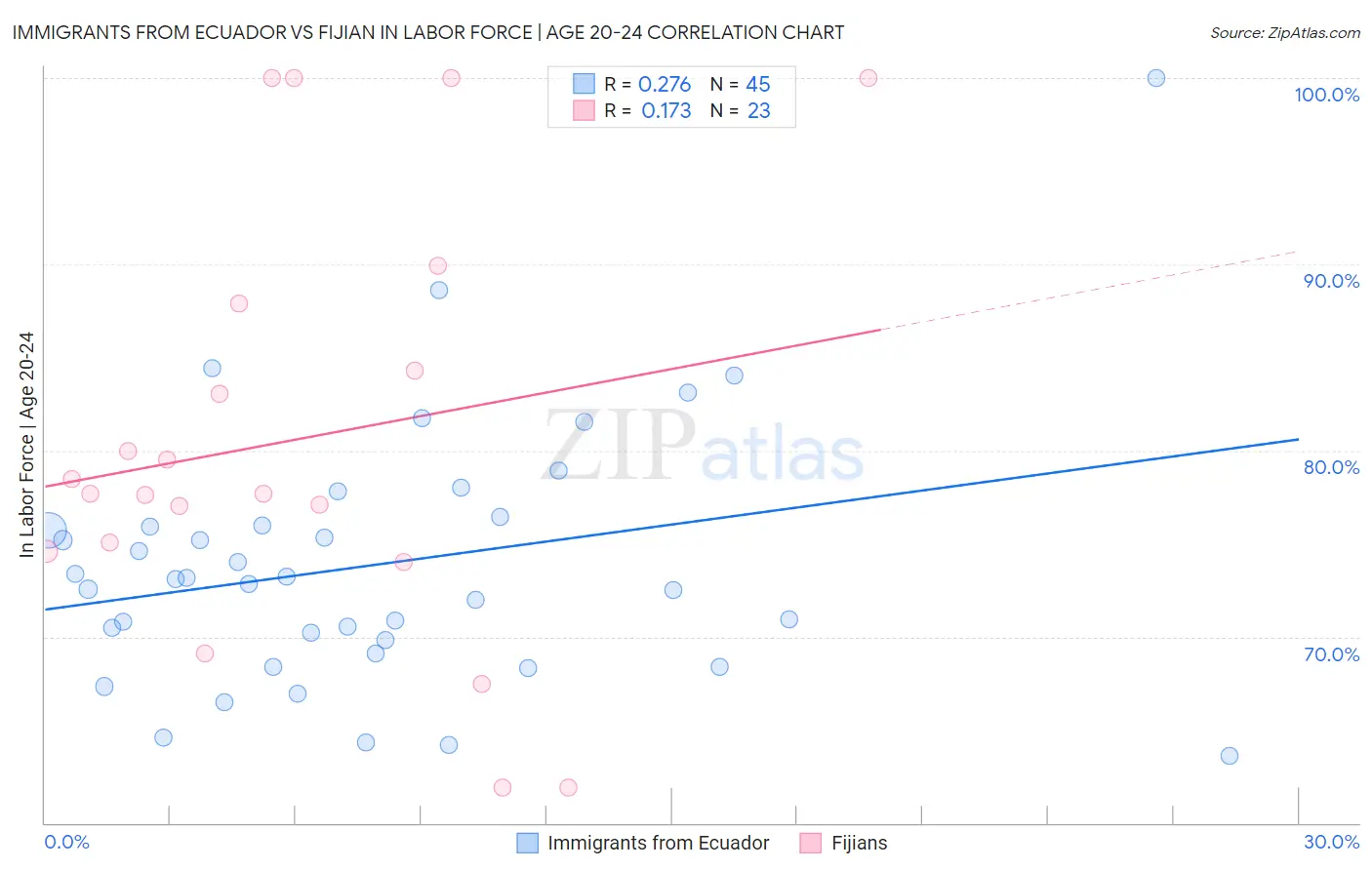 Immigrants from Ecuador vs Fijian In Labor Force | Age 20-24