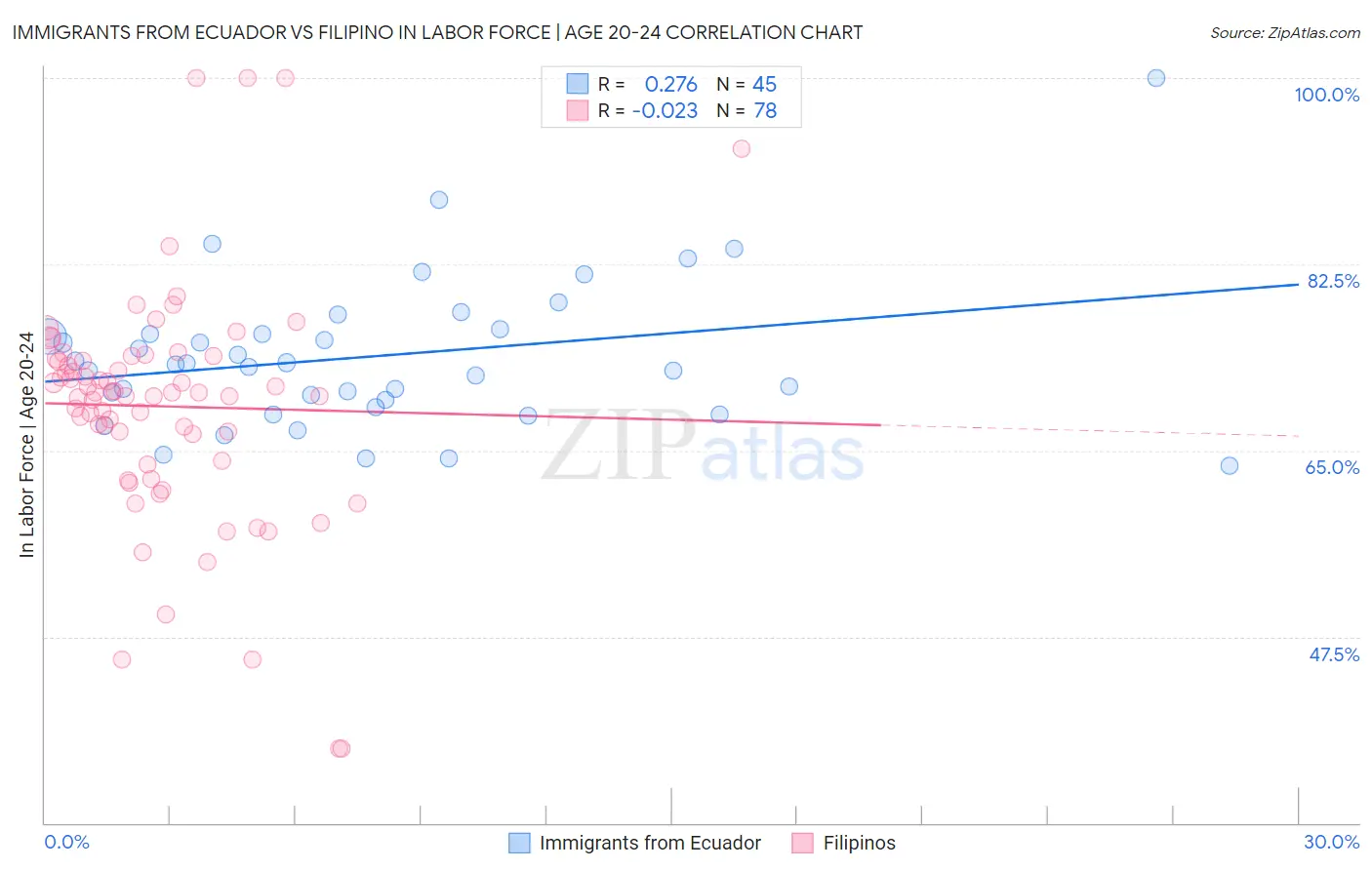 Immigrants from Ecuador vs Filipino In Labor Force | Age 20-24