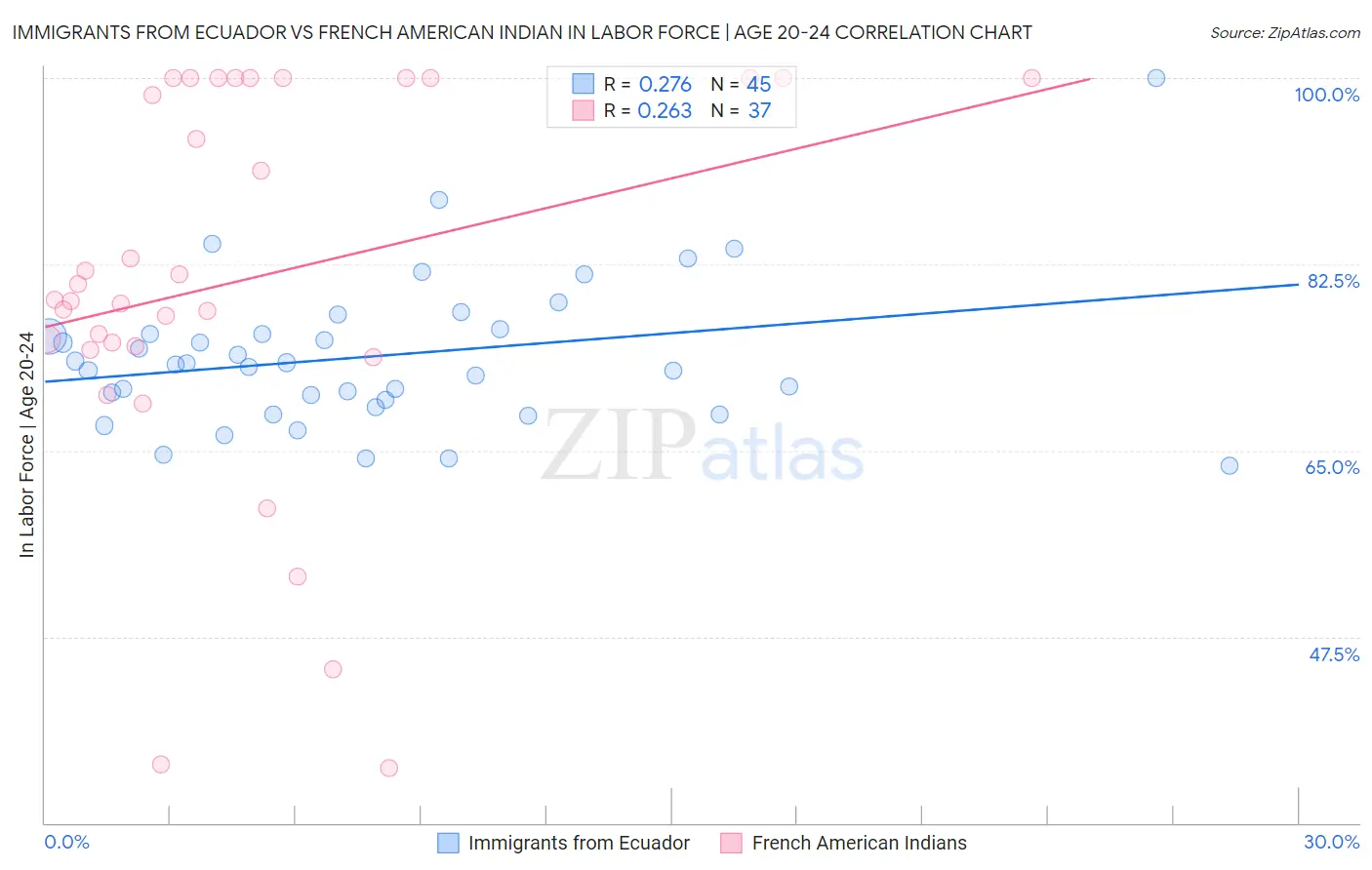 Immigrants from Ecuador vs French American Indian In Labor Force | Age 20-24