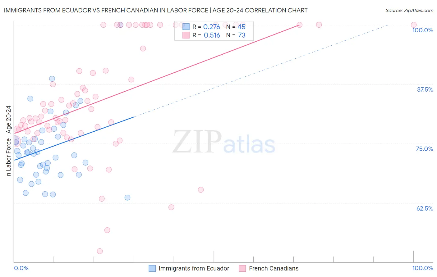 Immigrants from Ecuador vs French Canadian In Labor Force | Age 20-24