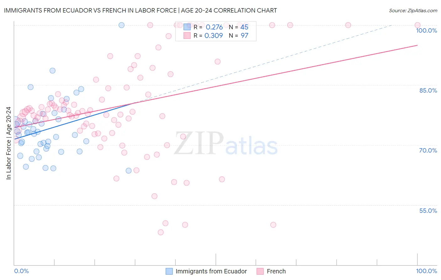 Immigrants from Ecuador vs French In Labor Force | Age 20-24