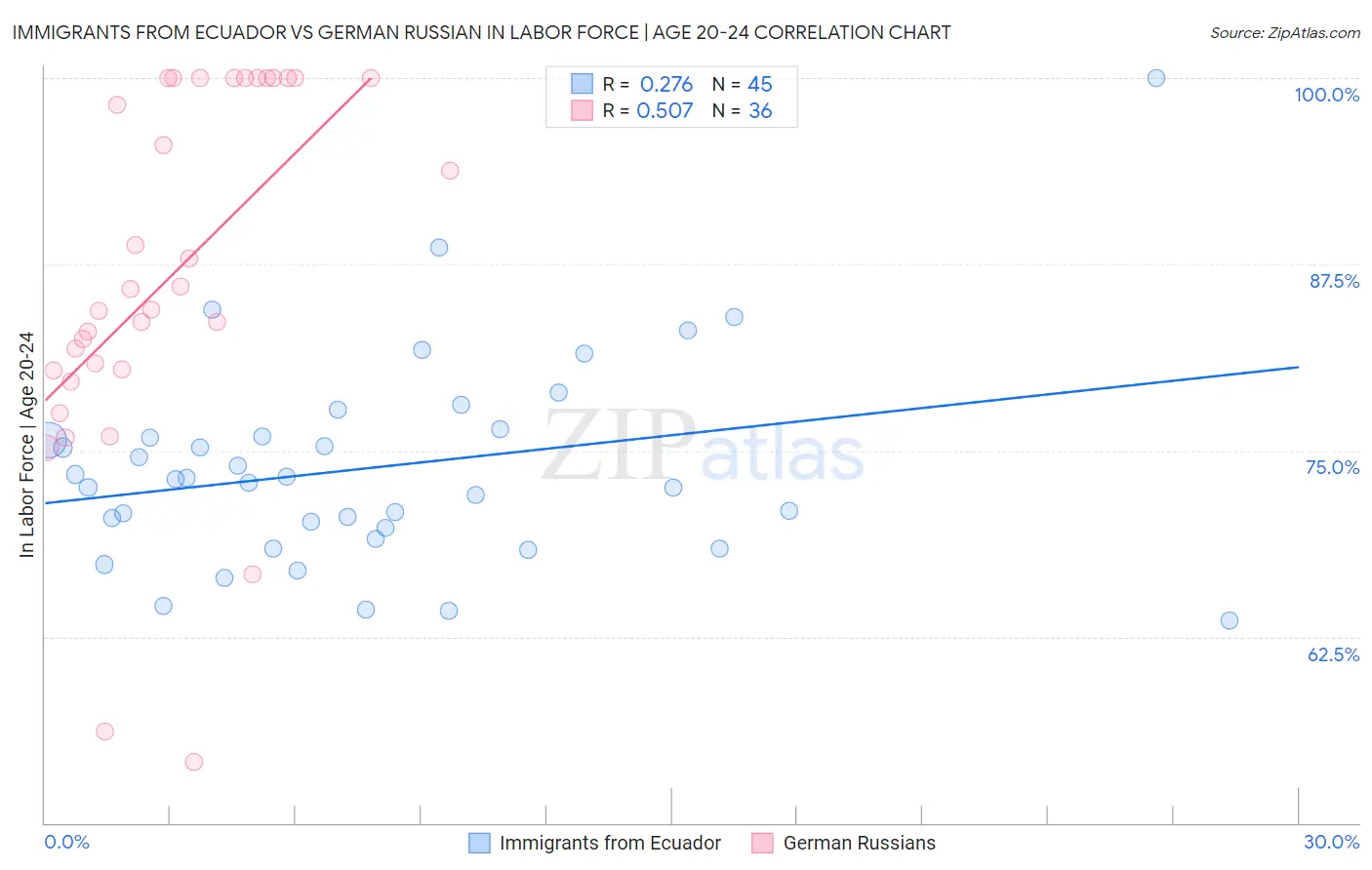 Immigrants from Ecuador vs German Russian In Labor Force | Age 20-24