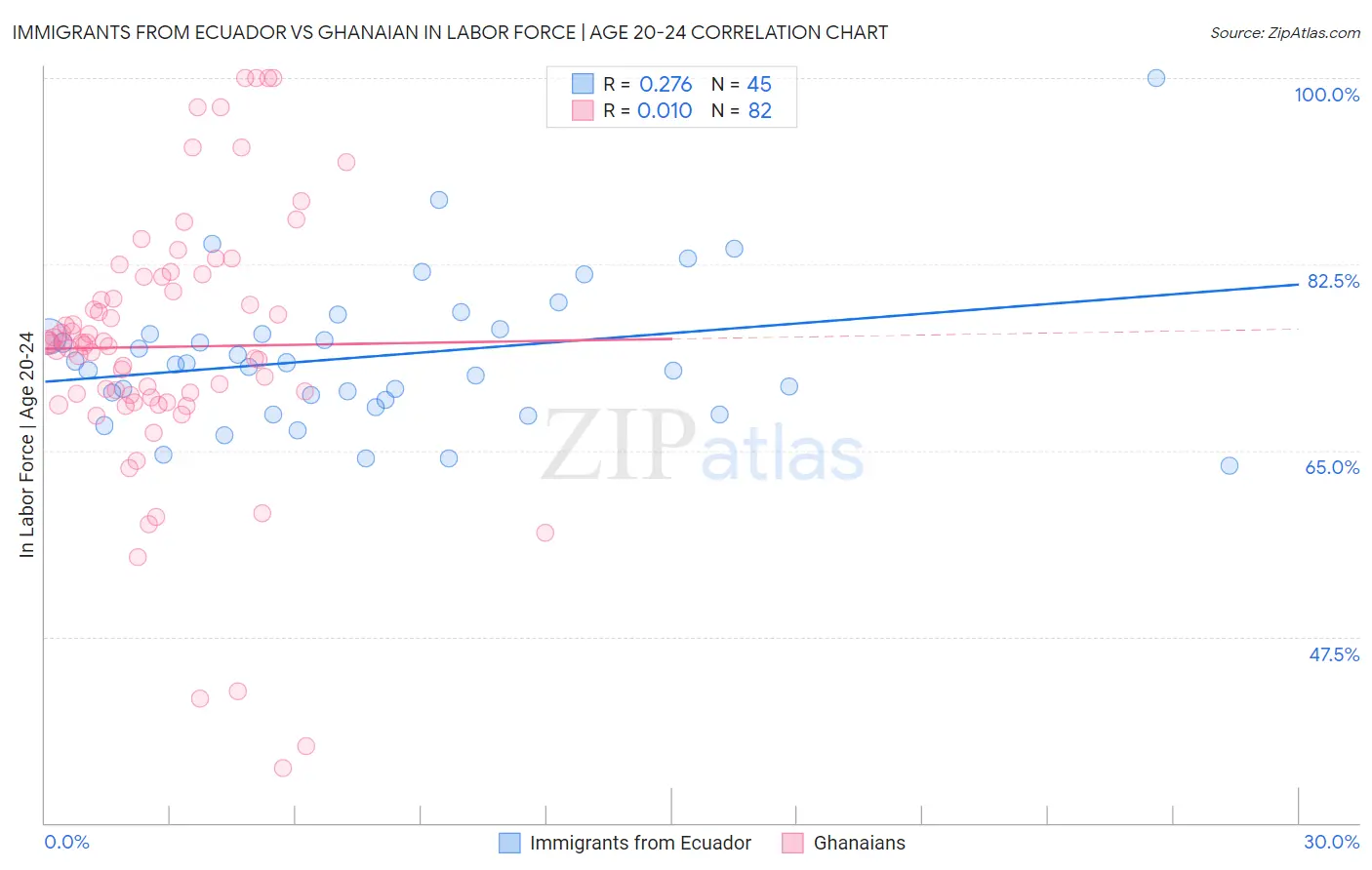 Immigrants from Ecuador vs Ghanaian In Labor Force | Age 20-24