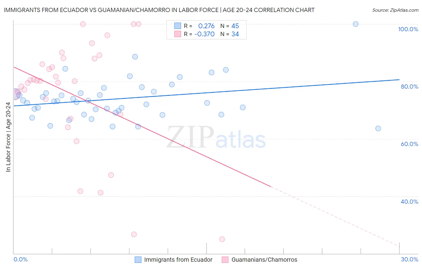 Immigrants from Ecuador vs Guamanian/Chamorro In Labor Force | Age 20-24