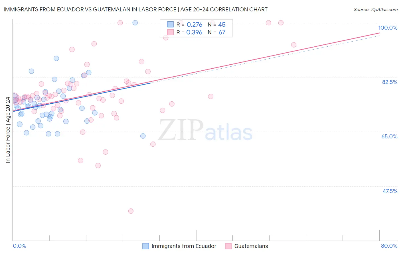 Immigrants from Ecuador vs Guatemalan In Labor Force | Age 20-24