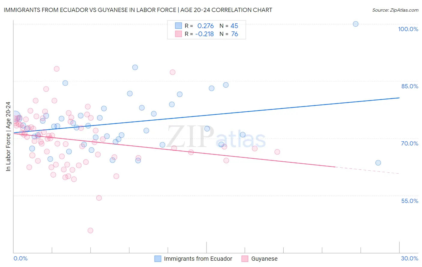 Immigrants from Ecuador vs Guyanese In Labor Force | Age 20-24