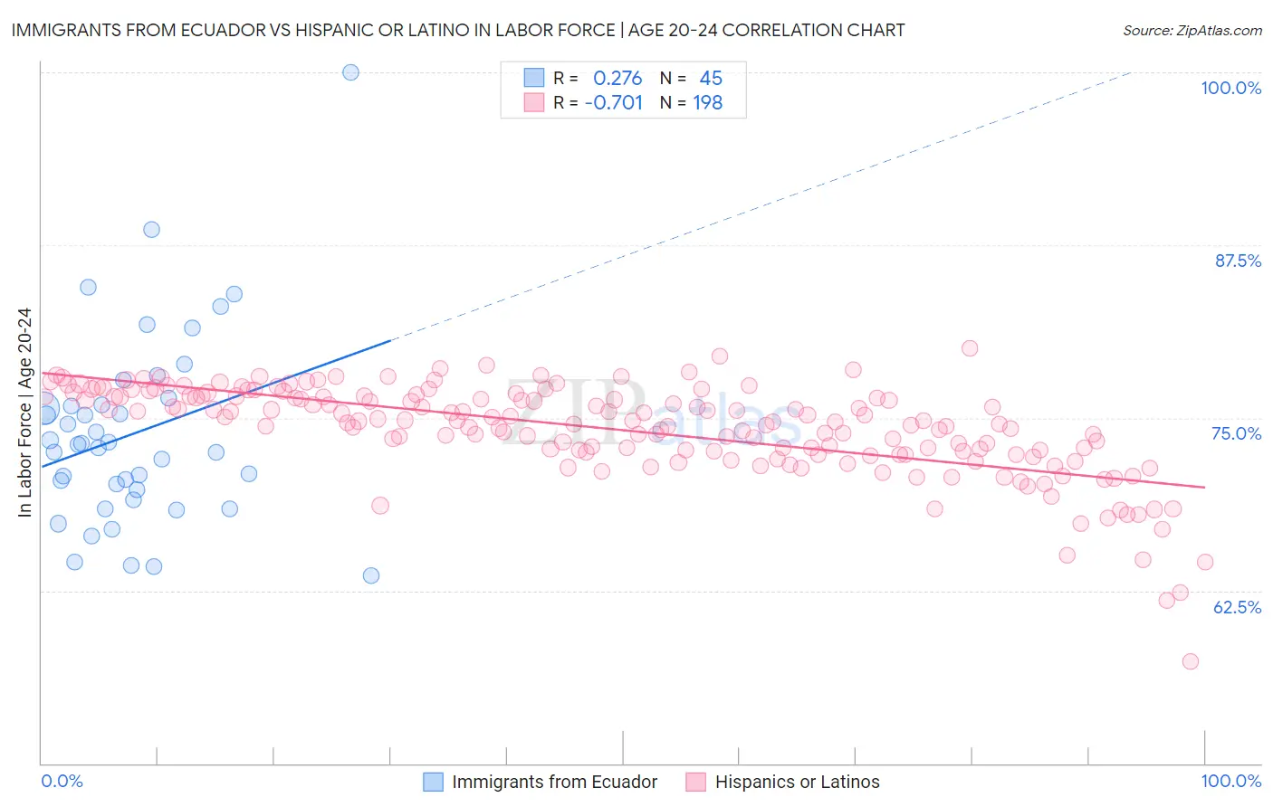 Immigrants from Ecuador vs Hispanic or Latino In Labor Force | Age 20-24