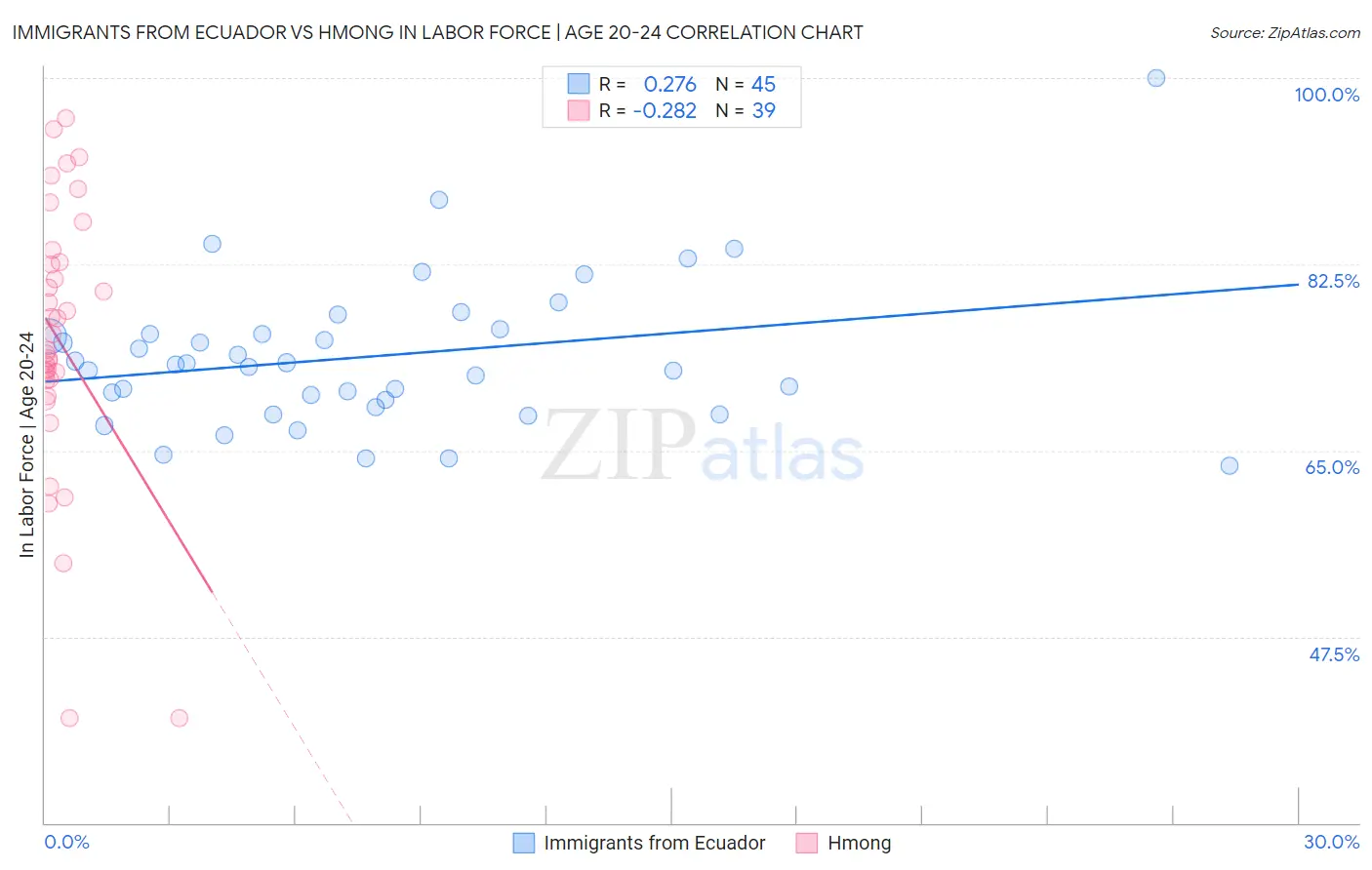 Immigrants from Ecuador vs Hmong In Labor Force | Age 20-24