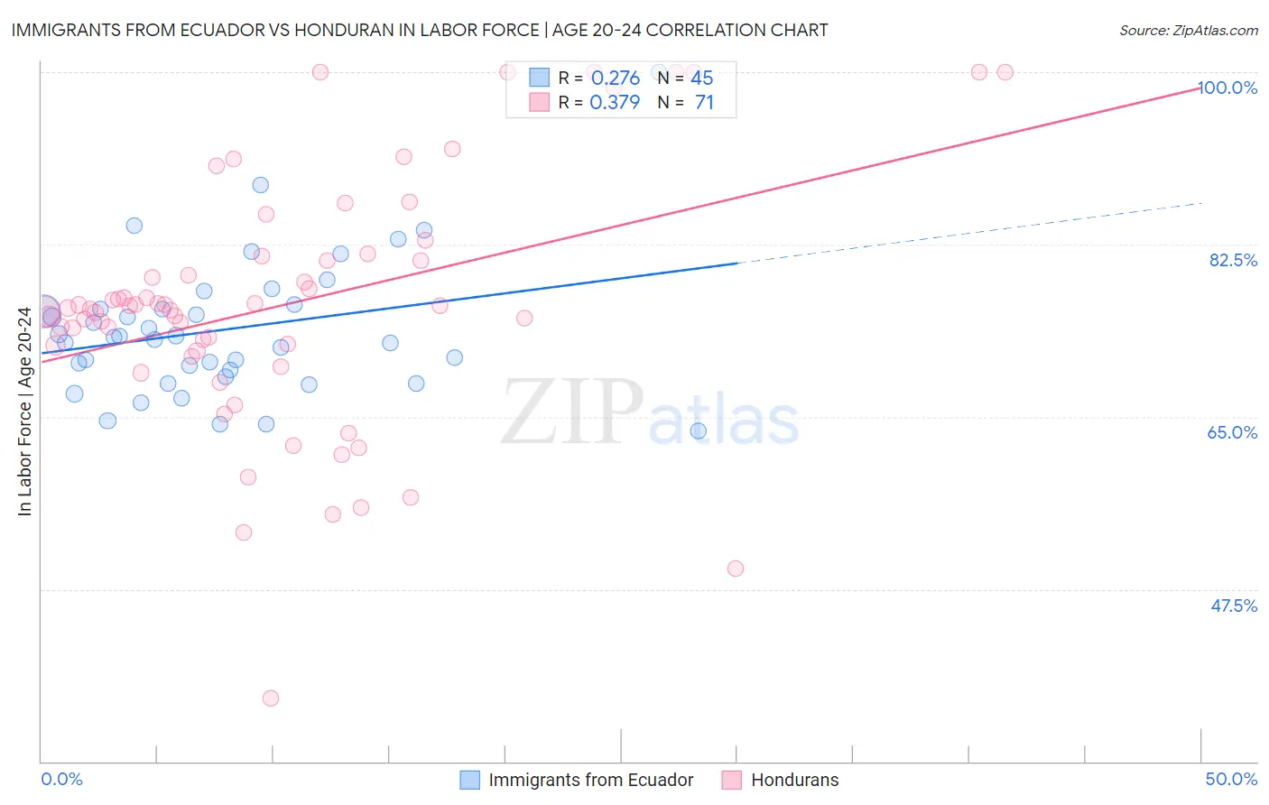 Immigrants from Ecuador vs Honduran In Labor Force | Age 20-24