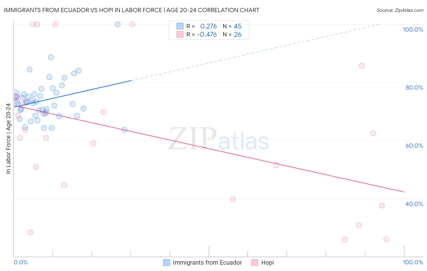 Immigrants from Ecuador vs Hopi In Labor Force | Age 20-24