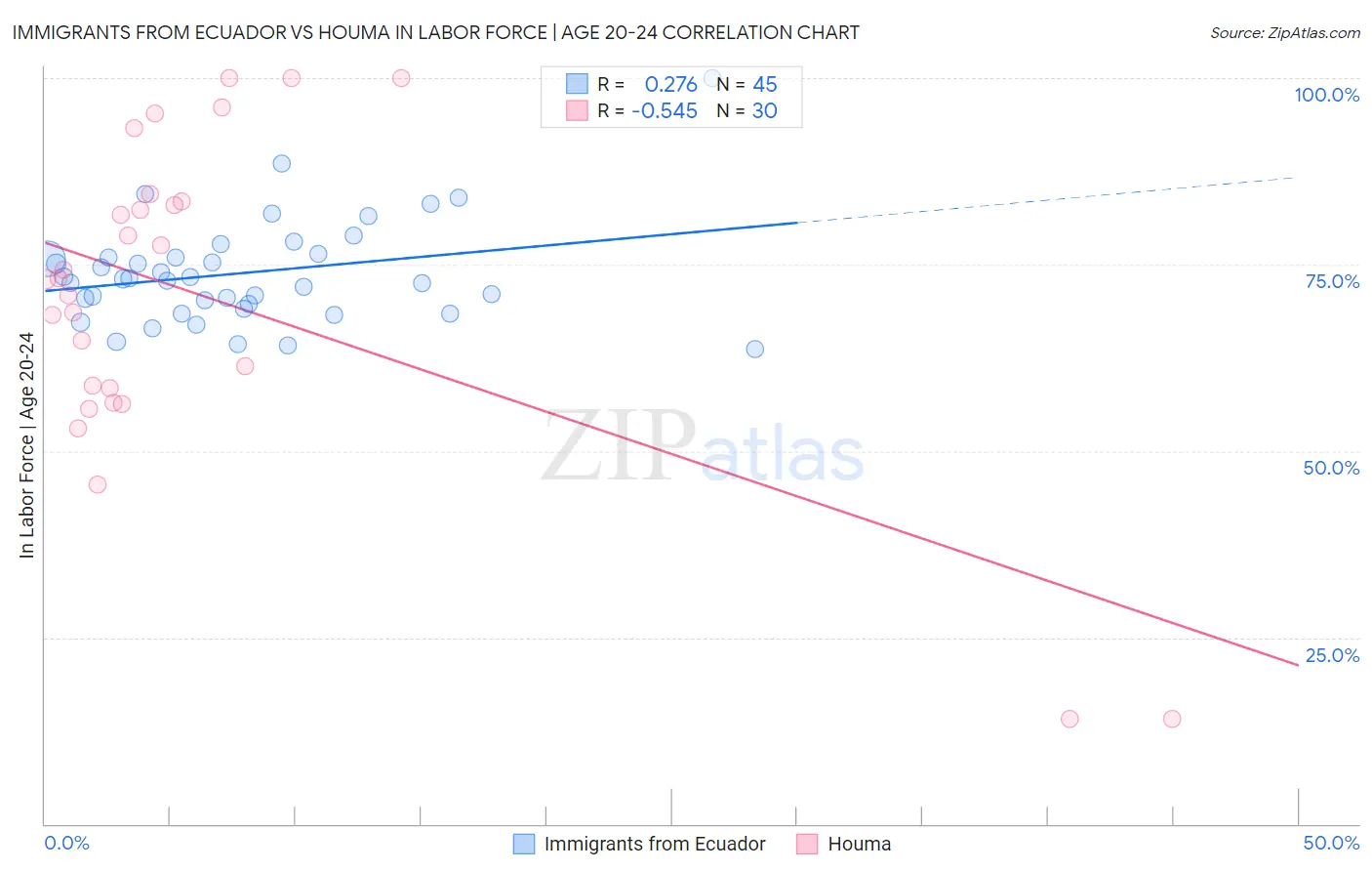 Immigrants from Ecuador vs Houma In Labor Force | Age 20-24