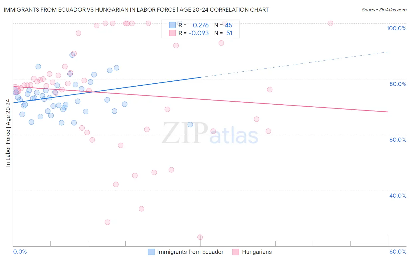 Immigrants from Ecuador vs Hungarian In Labor Force | Age 20-24