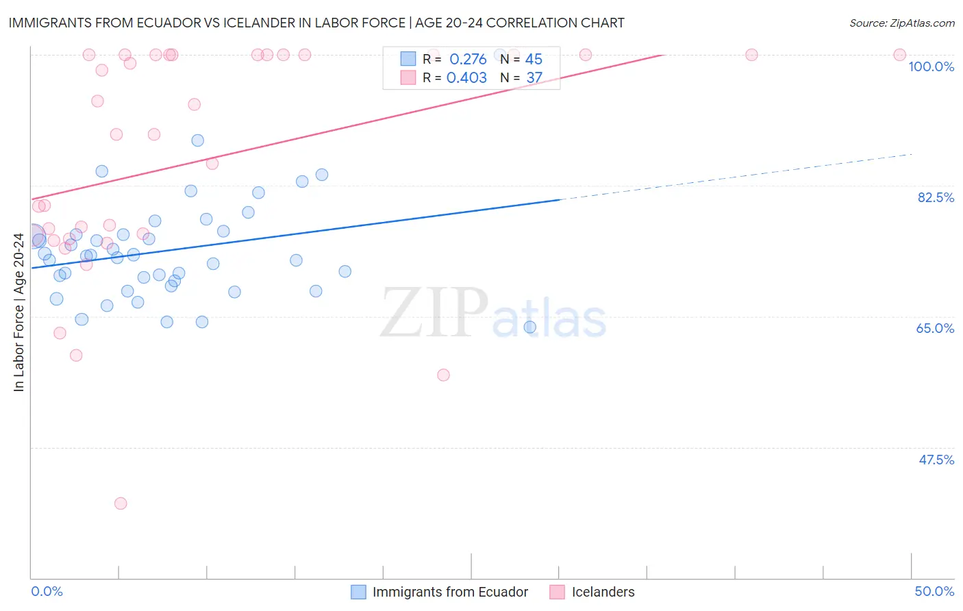 Immigrants from Ecuador vs Icelander In Labor Force | Age 20-24
