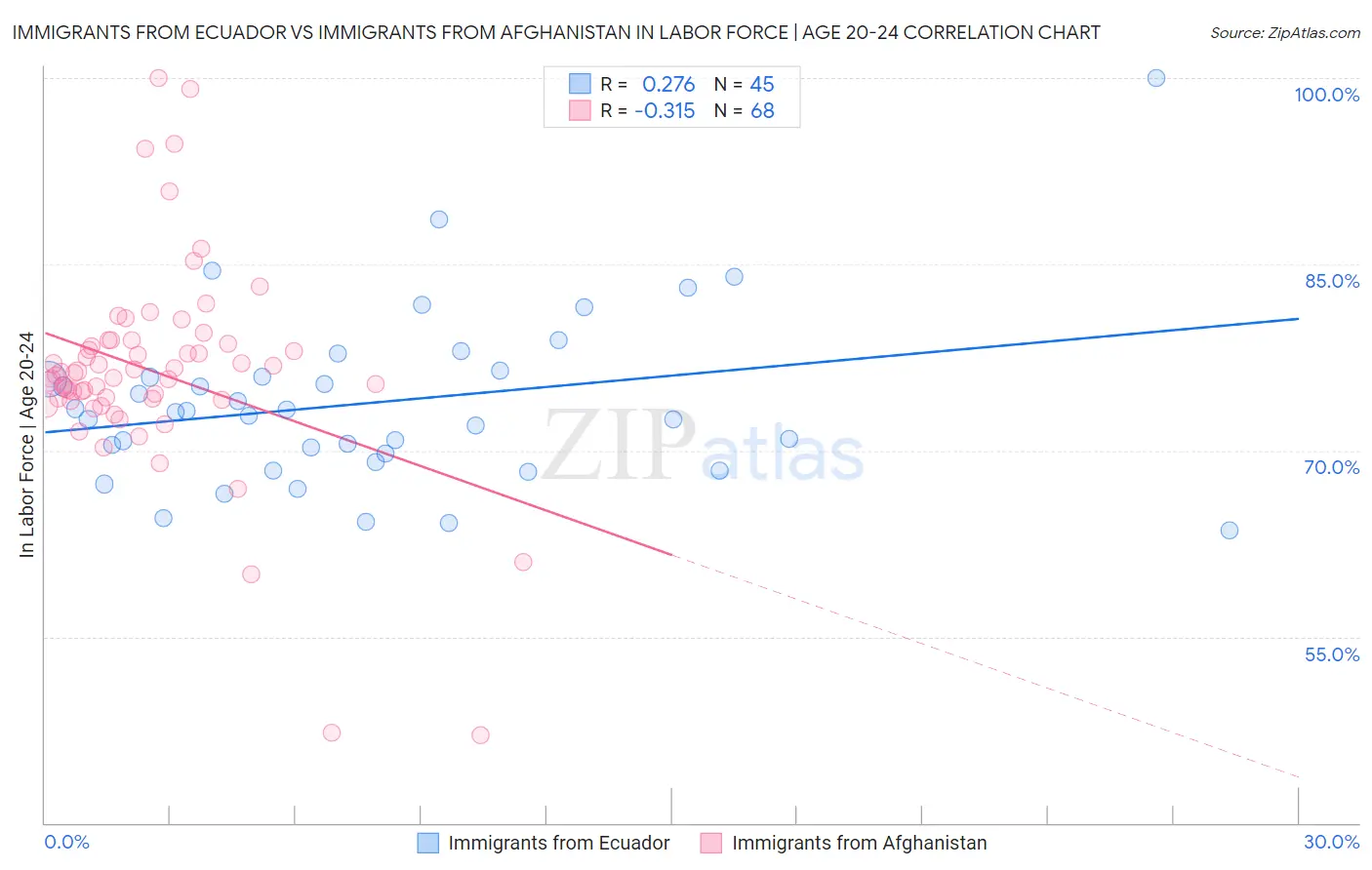 Immigrants from Ecuador vs Immigrants from Afghanistan In Labor Force | Age 20-24