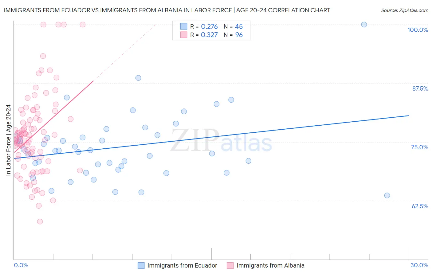 Immigrants from Ecuador vs Immigrants from Albania In Labor Force | Age 20-24
