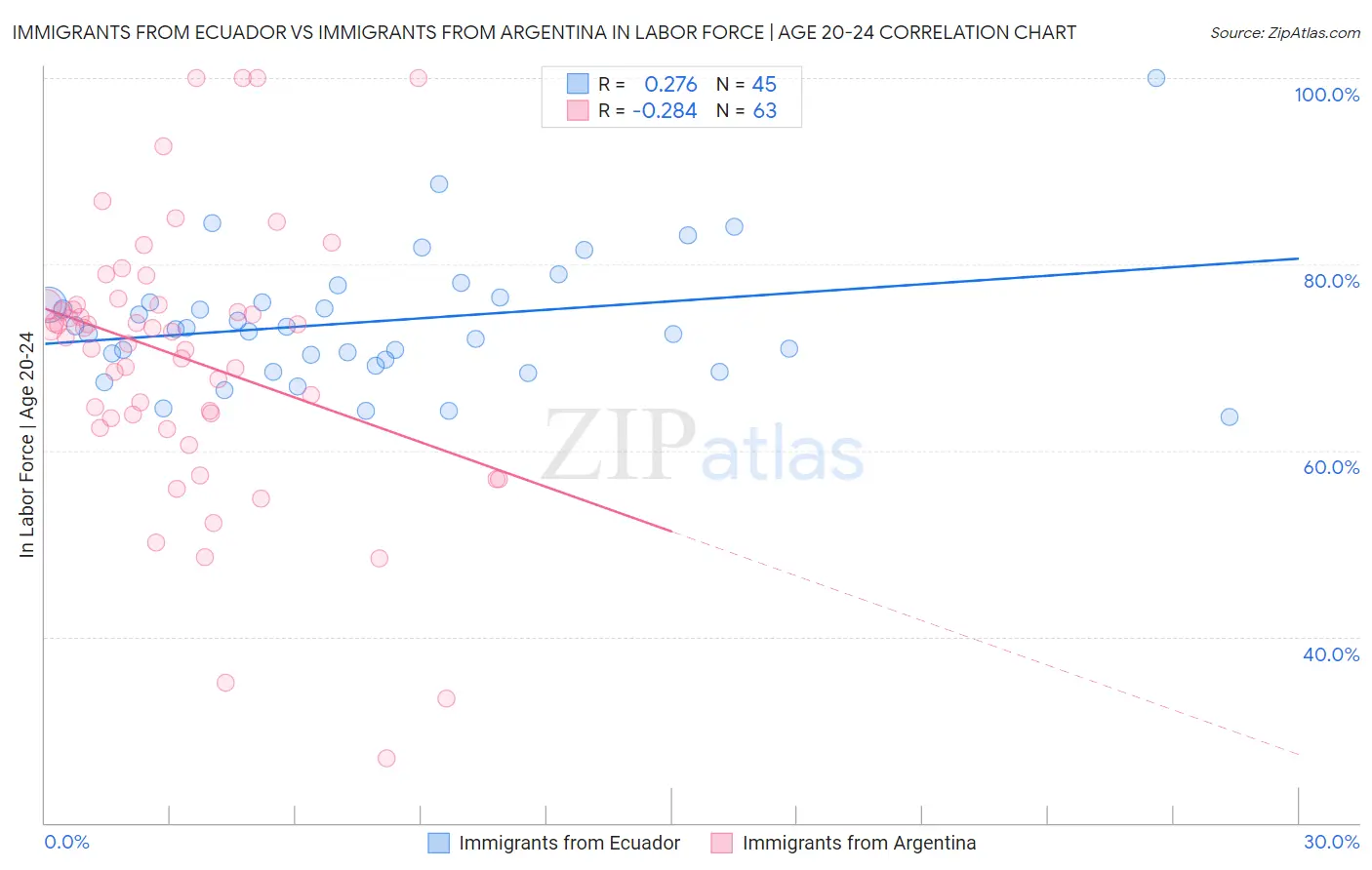 Immigrants from Ecuador vs Immigrants from Argentina In Labor Force | Age 20-24