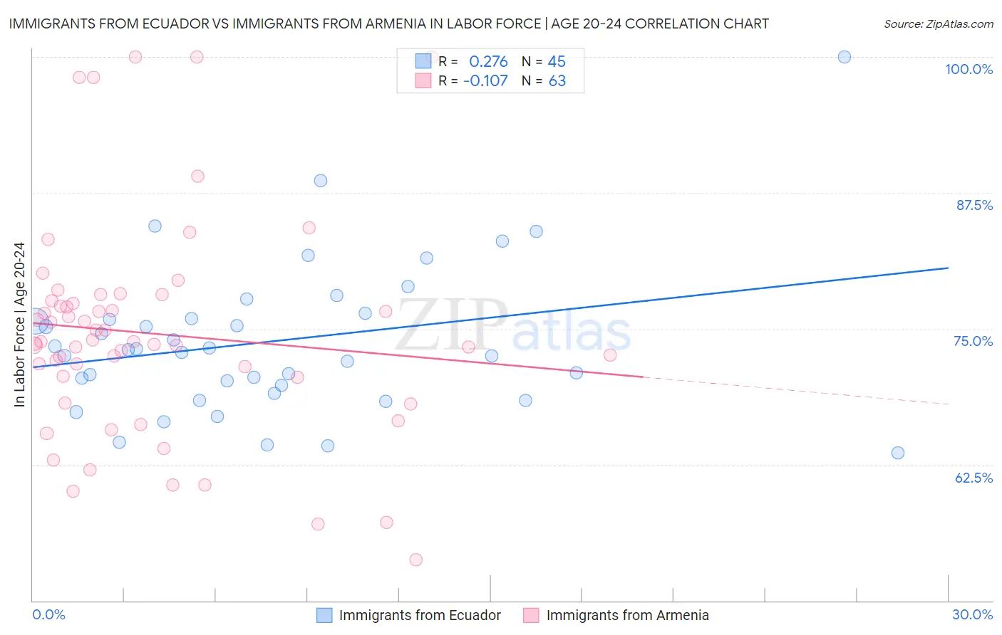 Immigrants from Ecuador vs Immigrants from Armenia In Labor Force | Age 20-24