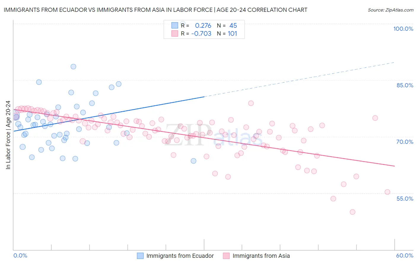 Immigrants from Ecuador vs Immigrants from Asia In Labor Force | Age 20-24