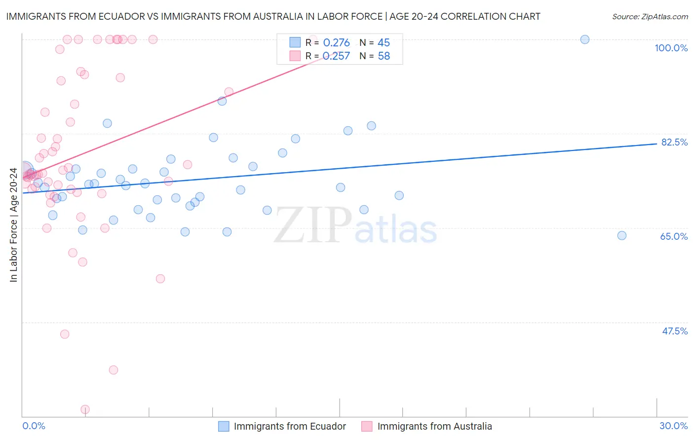 Immigrants from Ecuador vs Immigrants from Australia In Labor Force | Age 20-24