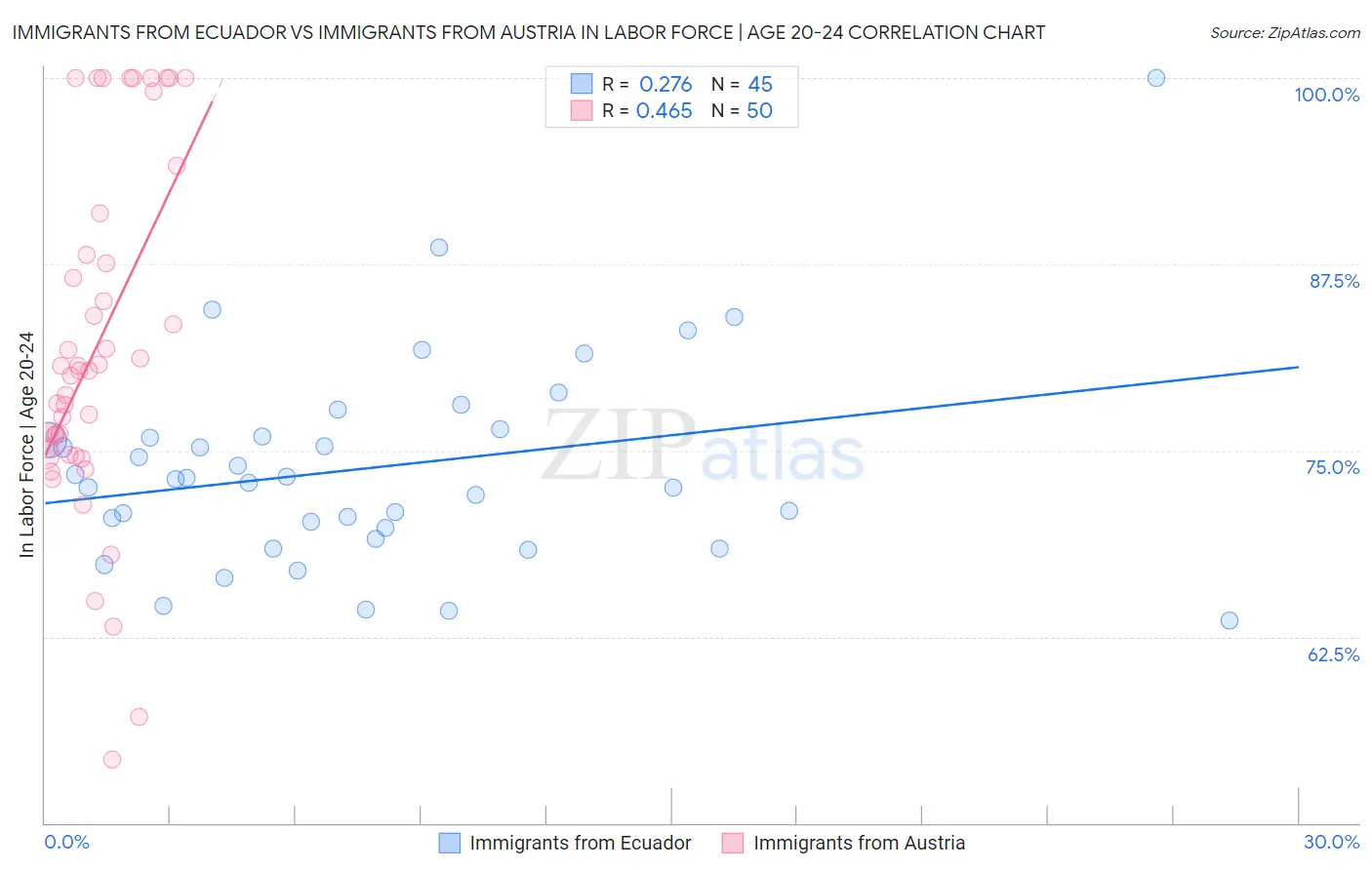Immigrants from Ecuador vs Immigrants from Austria In Labor Force | Age 20-24