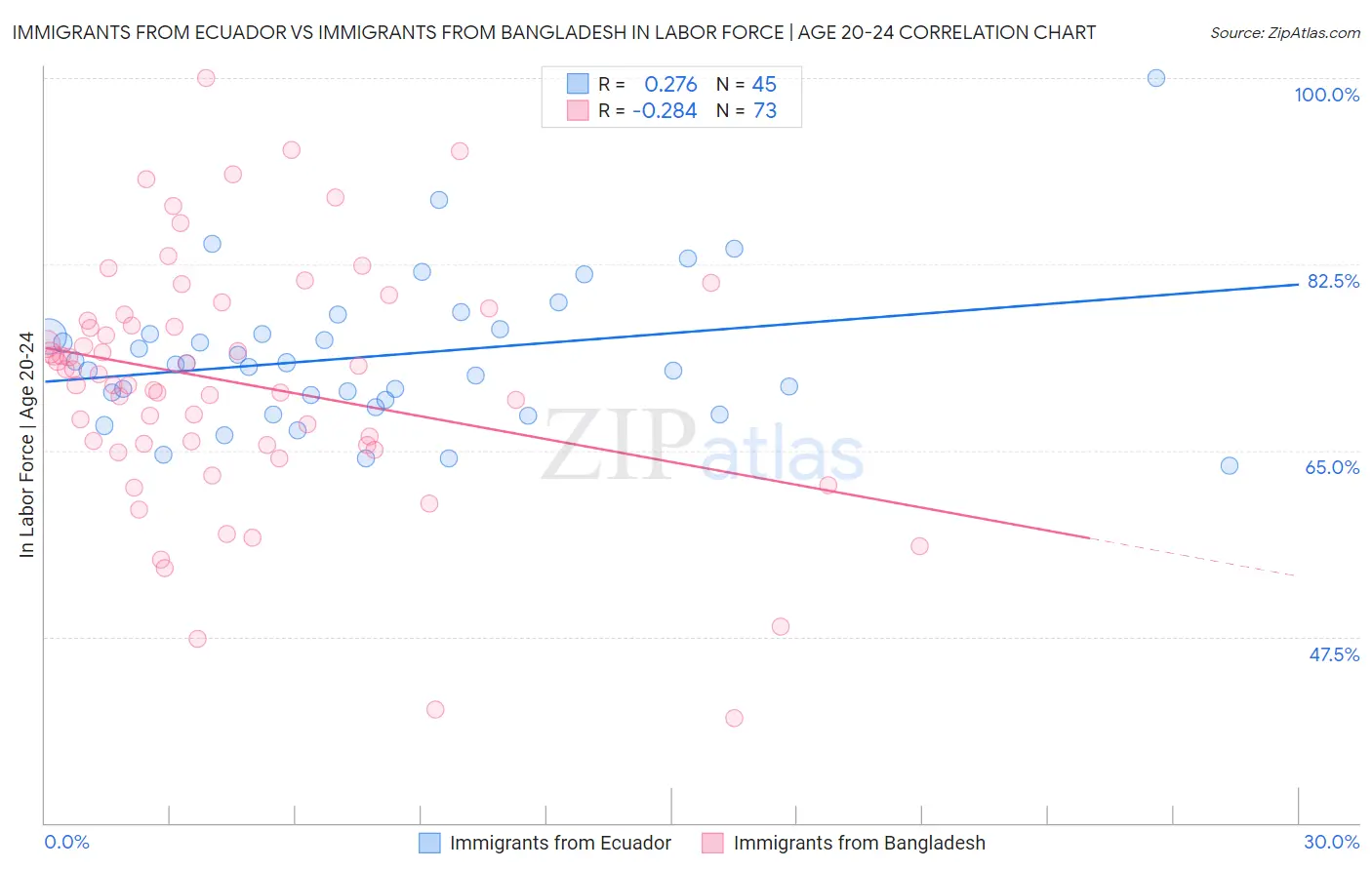 Immigrants from Ecuador vs Immigrants from Bangladesh In Labor Force | Age 20-24