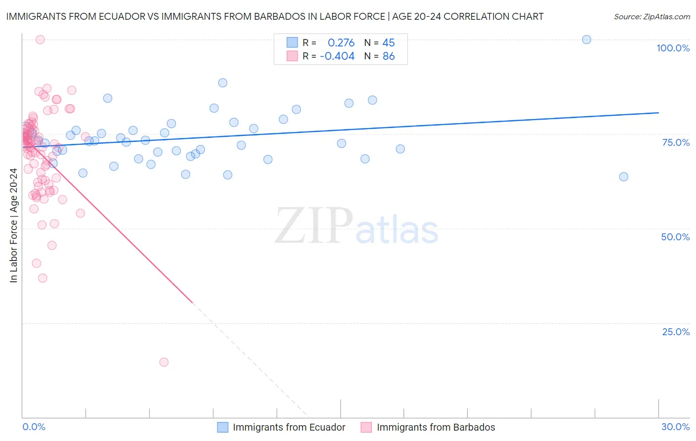 Immigrants from Ecuador vs Immigrants from Barbados In Labor Force | Age 20-24