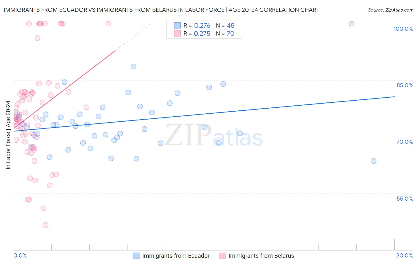 Immigrants from Ecuador vs Immigrants from Belarus In Labor Force | Age 20-24
