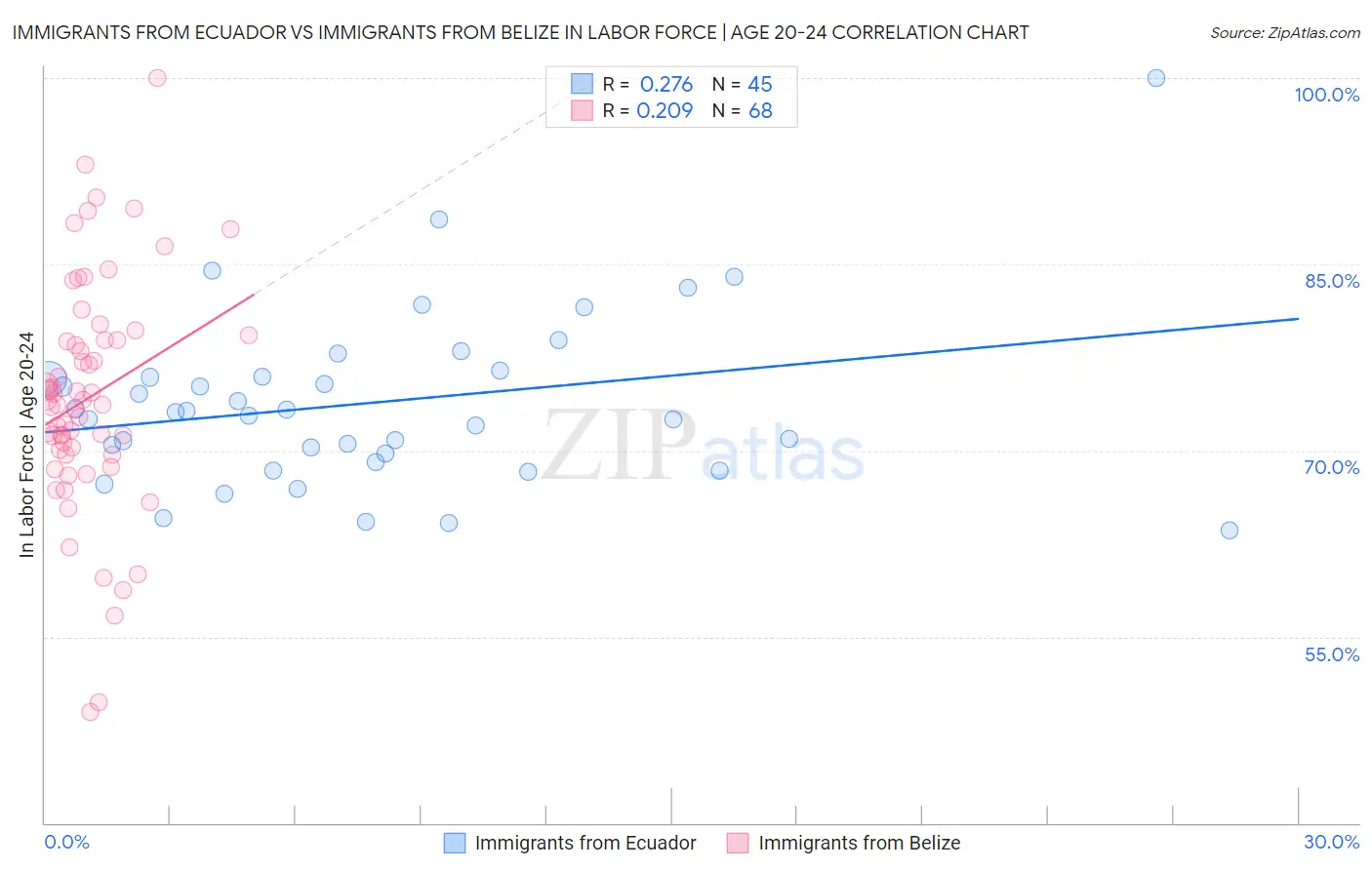 Immigrants from Ecuador vs Immigrants from Belize In Labor Force | Age 20-24