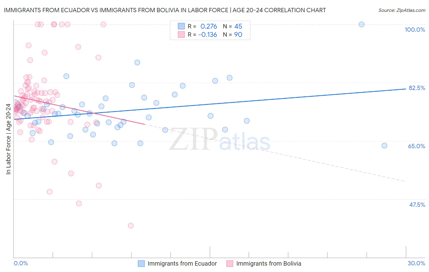 Immigrants from Ecuador vs Immigrants from Bolivia In Labor Force | Age 20-24