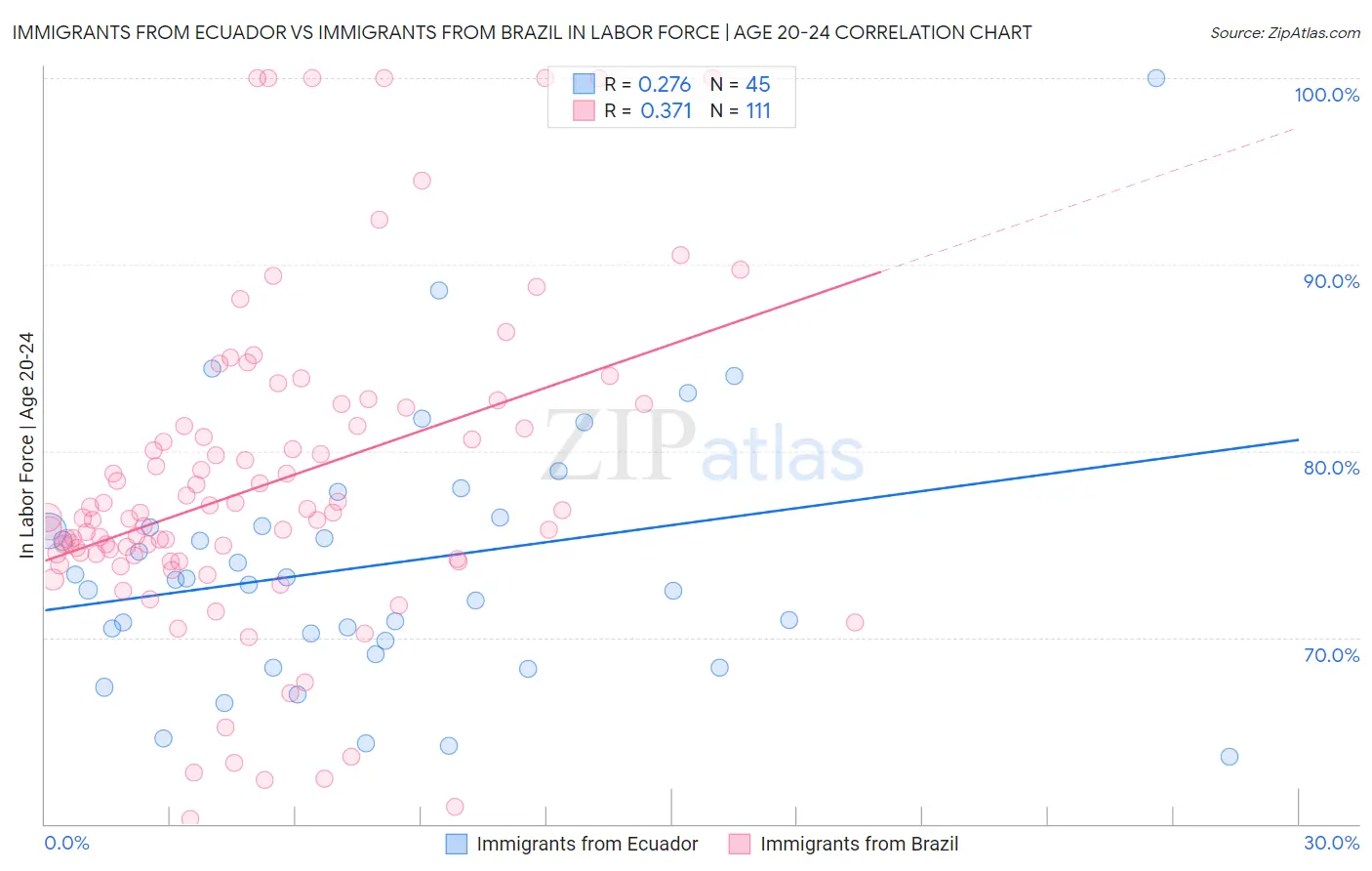 Immigrants from Ecuador vs Immigrants from Brazil In Labor Force | Age 20-24