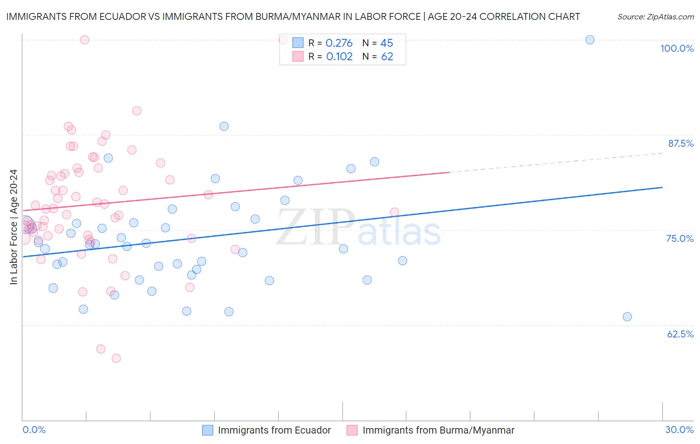 Immigrants from Ecuador vs Immigrants from Burma/Myanmar In Labor Force | Age 20-24