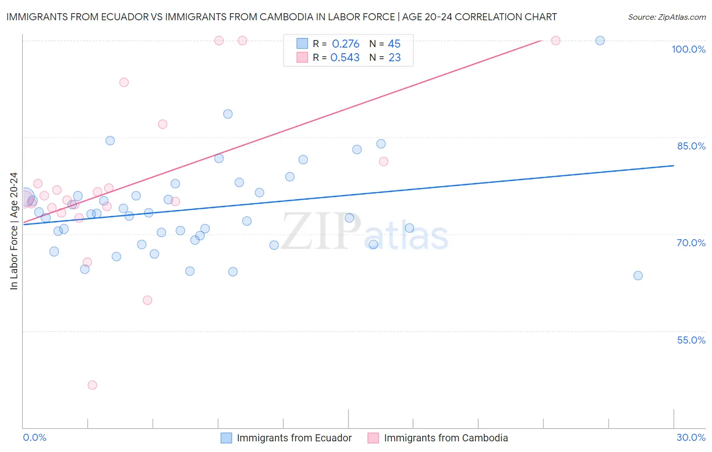 Immigrants from Ecuador vs Immigrants from Cambodia In Labor Force | Age 20-24