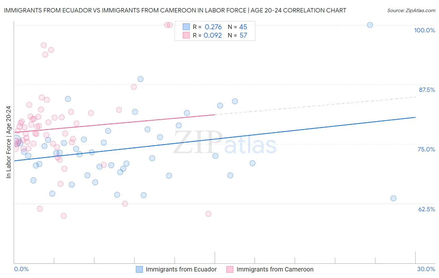 Immigrants from Ecuador vs Immigrants from Cameroon In Labor Force | Age 20-24