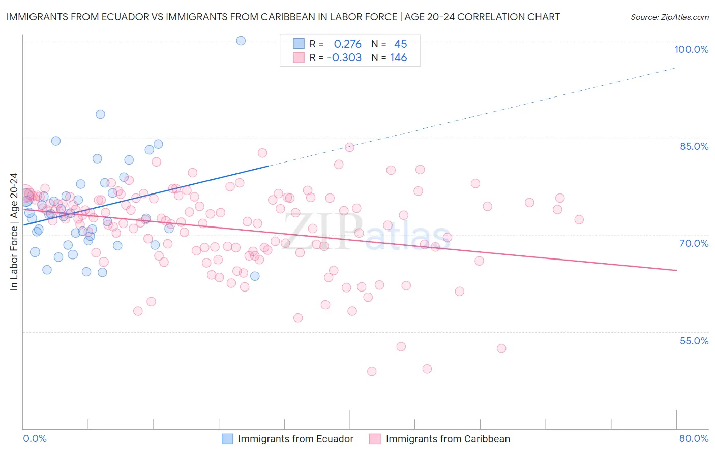 Immigrants from Ecuador vs Immigrants from Caribbean In Labor Force | Age 20-24