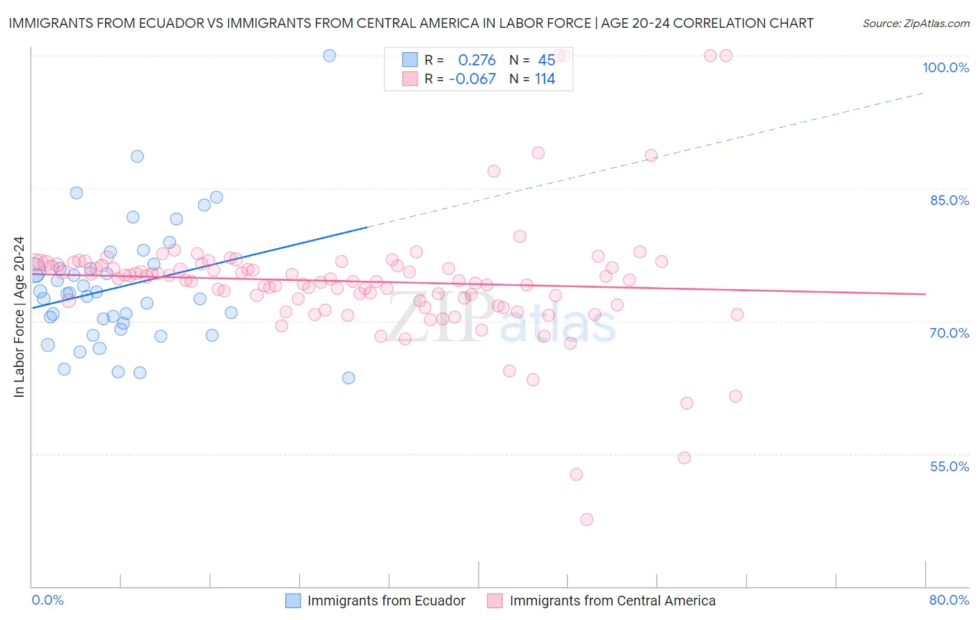 Immigrants from Ecuador vs Immigrants from Central America In Labor Force | Age 20-24