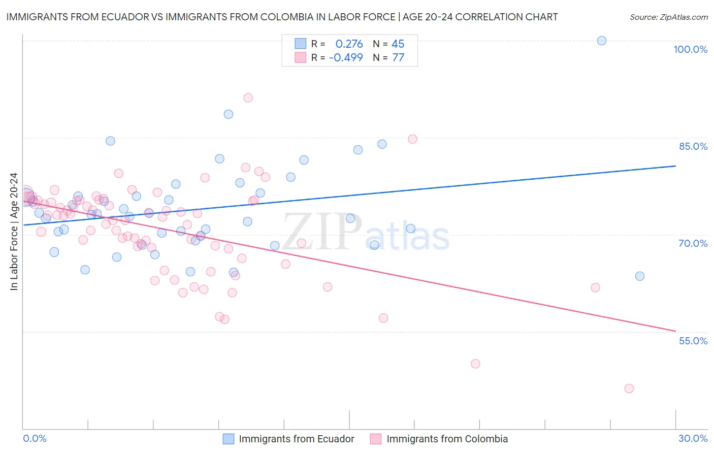 Immigrants from Ecuador vs Immigrants from Colombia In Labor Force | Age 20-24