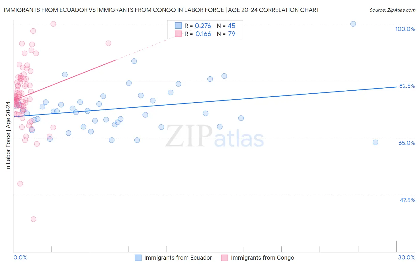 Immigrants from Ecuador vs Immigrants from Congo In Labor Force | Age 20-24