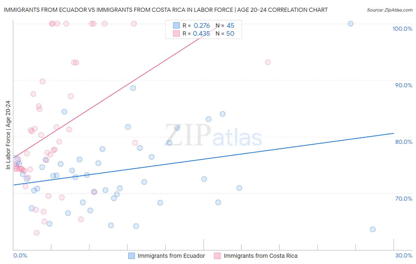 Immigrants from Ecuador vs Immigrants from Costa Rica In Labor Force | Age 20-24