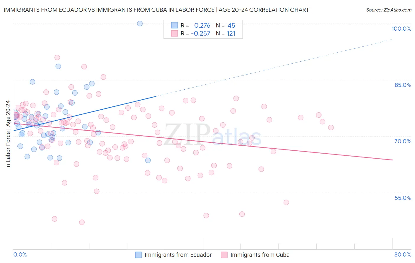 Immigrants from Ecuador vs Immigrants from Cuba In Labor Force | Age 20-24