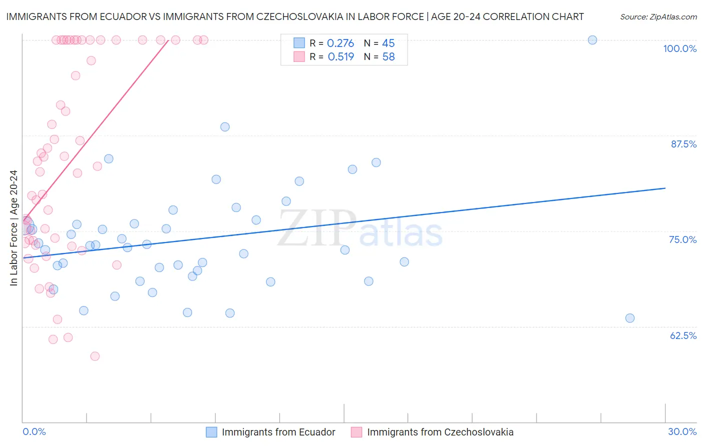 Immigrants from Ecuador vs Immigrants from Czechoslovakia In Labor Force | Age 20-24