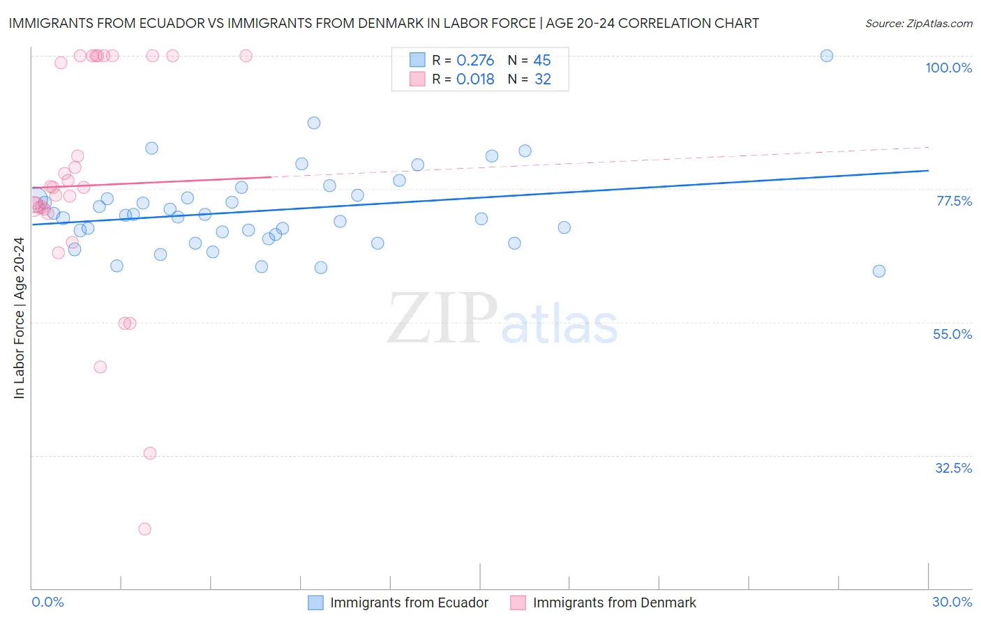 Immigrants from Ecuador vs Immigrants from Denmark In Labor Force | Age 20-24