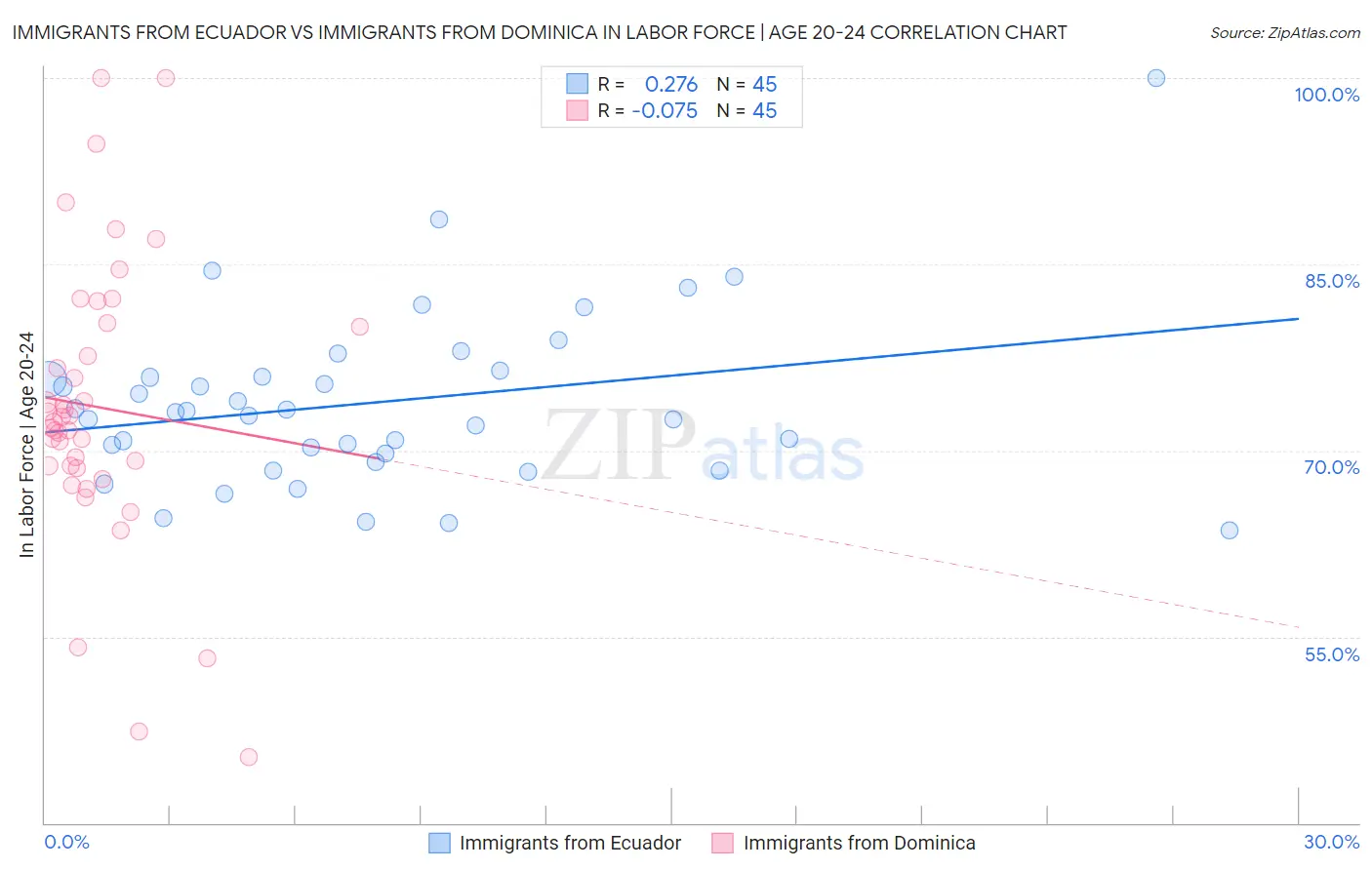 Immigrants from Ecuador vs Immigrants from Dominica In Labor Force | Age 20-24