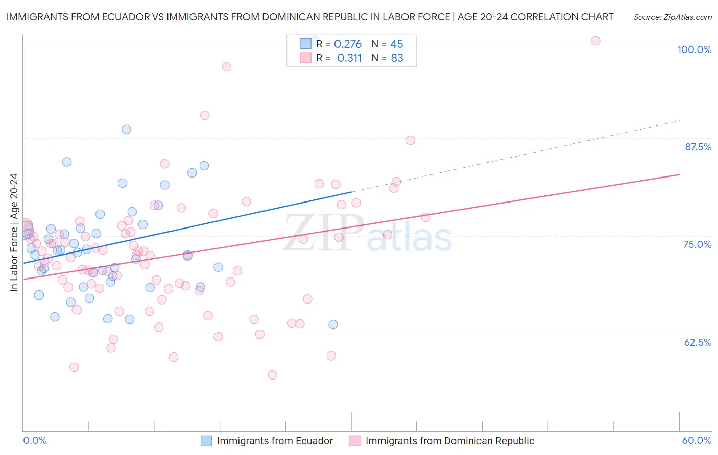 Immigrants from Ecuador vs Immigrants from Dominican Republic In Labor Force | Age 20-24