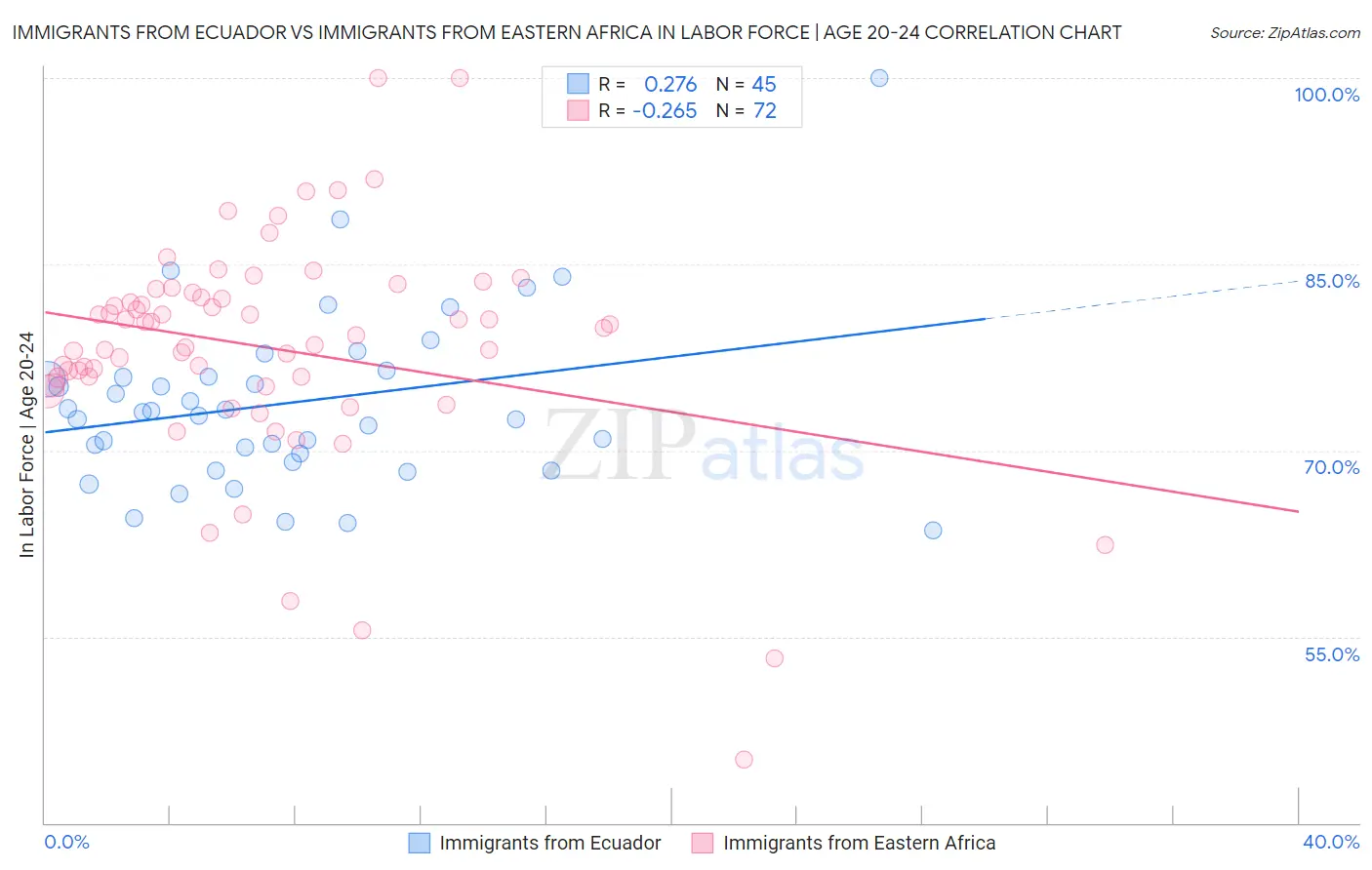 Immigrants from Ecuador vs Immigrants from Eastern Africa In Labor Force | Age 20-24