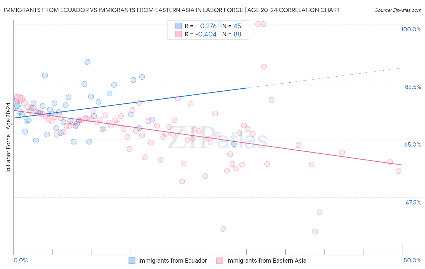 Immigrants from Ecuador vs Immigrants from Eastern Asia In Labor Force | Age 20-24