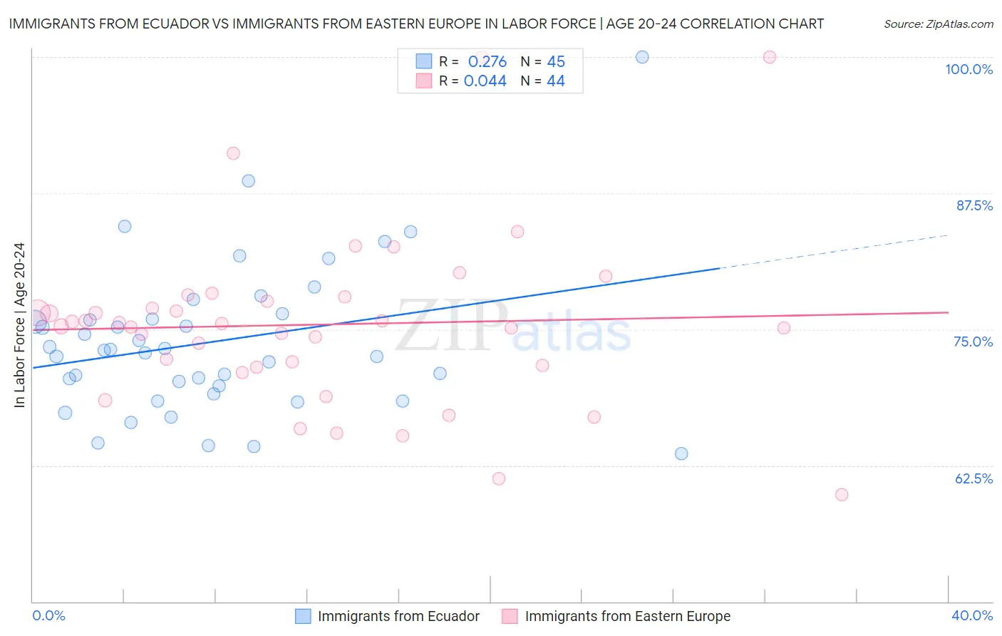 Immigrants from Ecuador vs Immigrants from Eastern Europe In Labor Force | Age 20-24