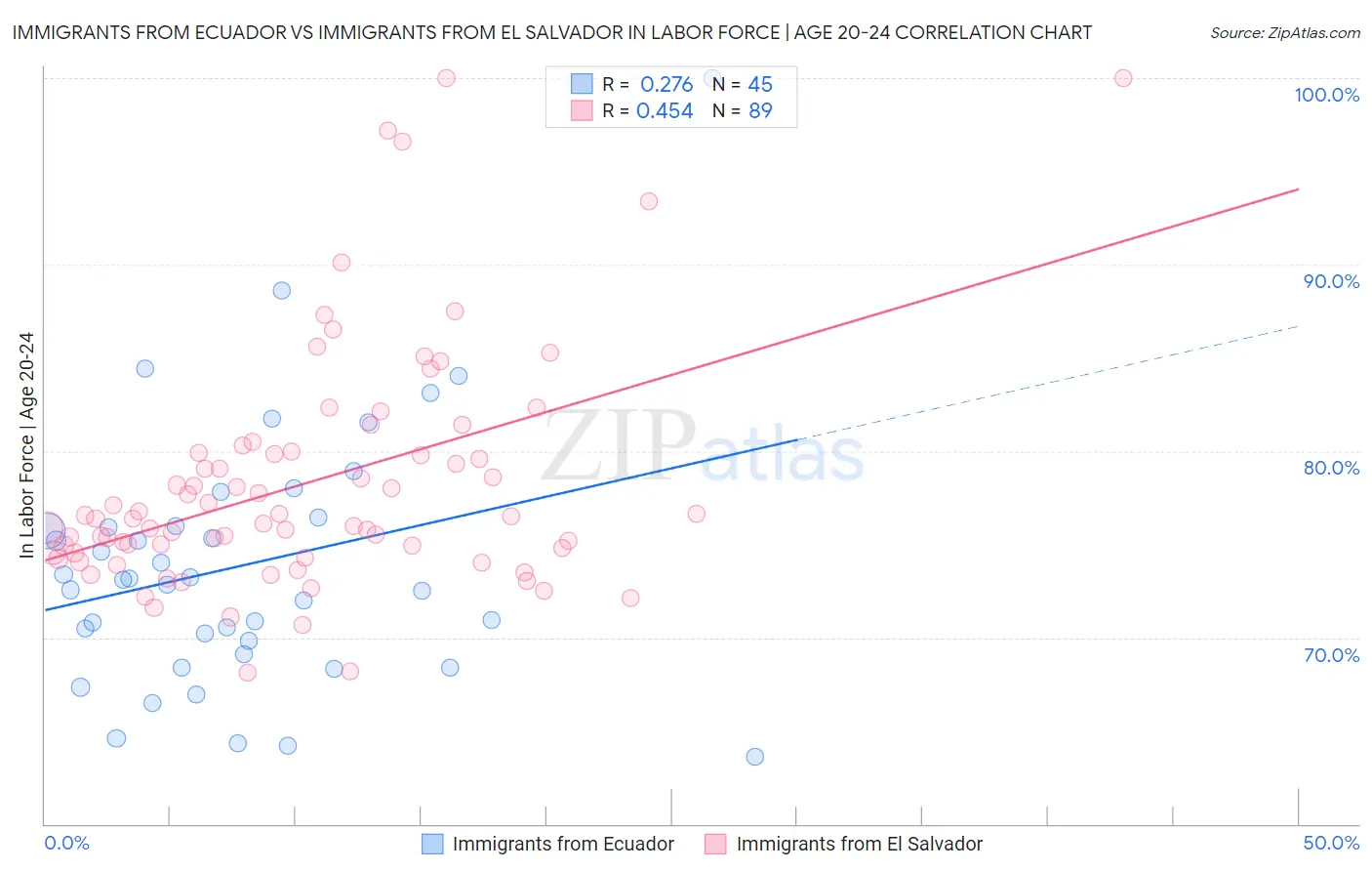 Immigrants from Ecuador vs Immigrants from El Salvador In Labor Force | Age 20-24