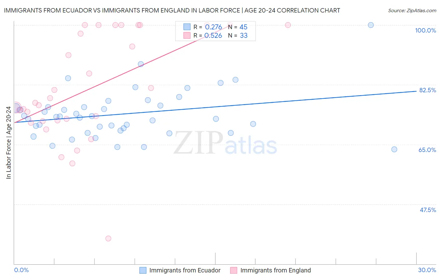 Immigrants from Ecuador vs Immigrants from England In Labor Force | Age 20-24